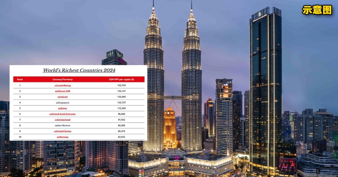全球100富有国家榜出炉！新加坡排第4，大马则是排名58！网民“自责”：是我影响了排名！