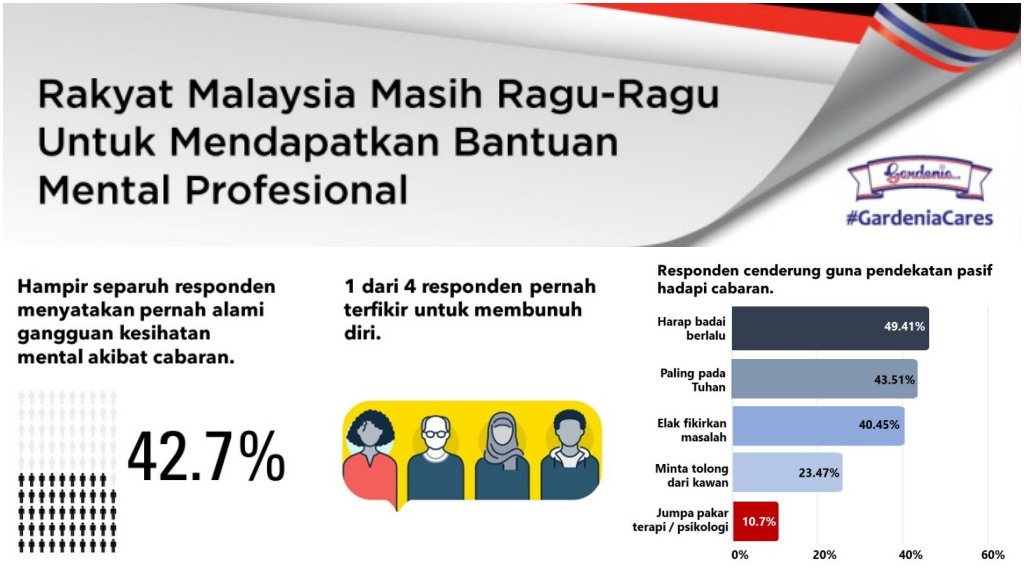 Isu Kesihatan Mental: Rakyat Malaysia Masih Ragu-ragu Dapatkan Bantuan ...