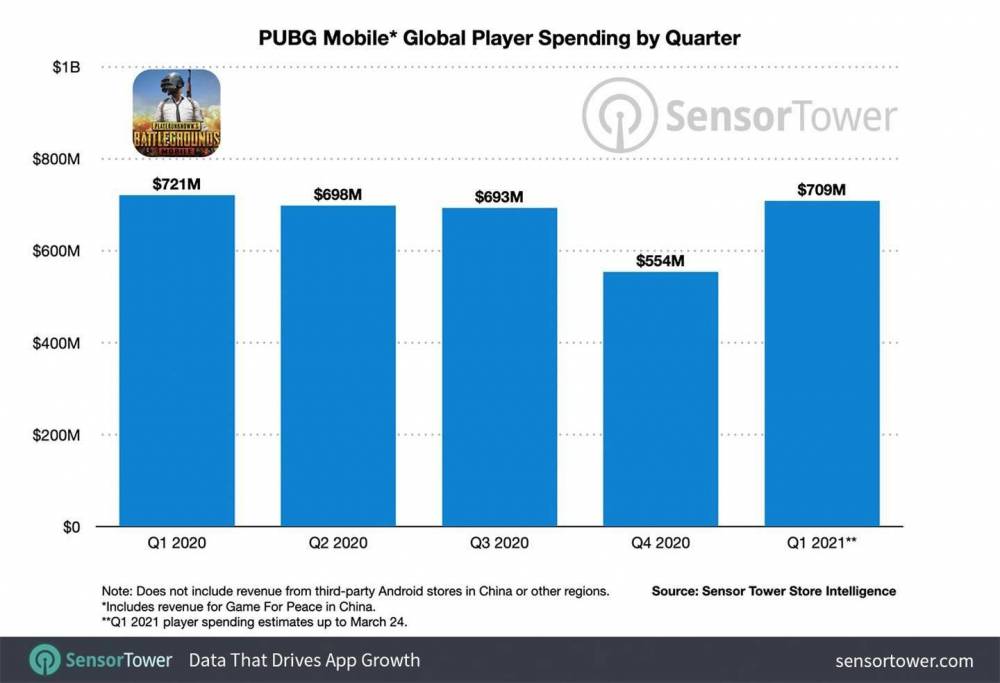 腾讯 Pubg 全球下载量破10亿 总计营收51亿美元 谈谈invest 创业新媒体